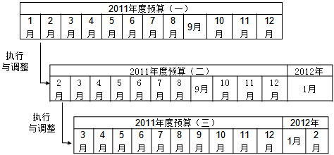 中級財務(wù)管理知識點：滾動預(yù)算