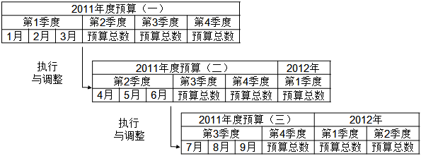 中級財務(wù)管理知識點：滾動預(yù)算
