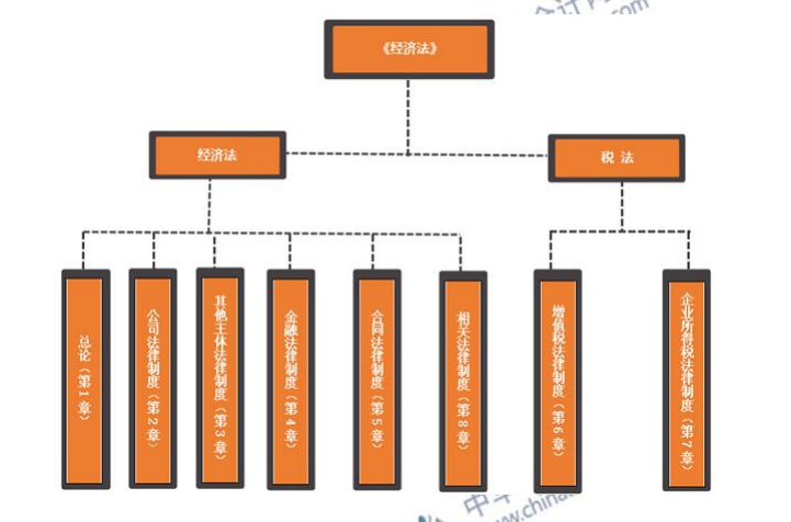 2020年中級會計職稱《經(jīng)濟法》科目特點分析  速來查收！