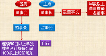 中級會計職稱經(jīng)濟法考試知識點：股東大會