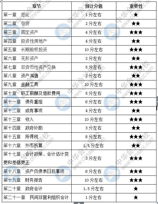 新手必看：2分鐘掌握中級會計實務(wù)考試重點章節(jié)