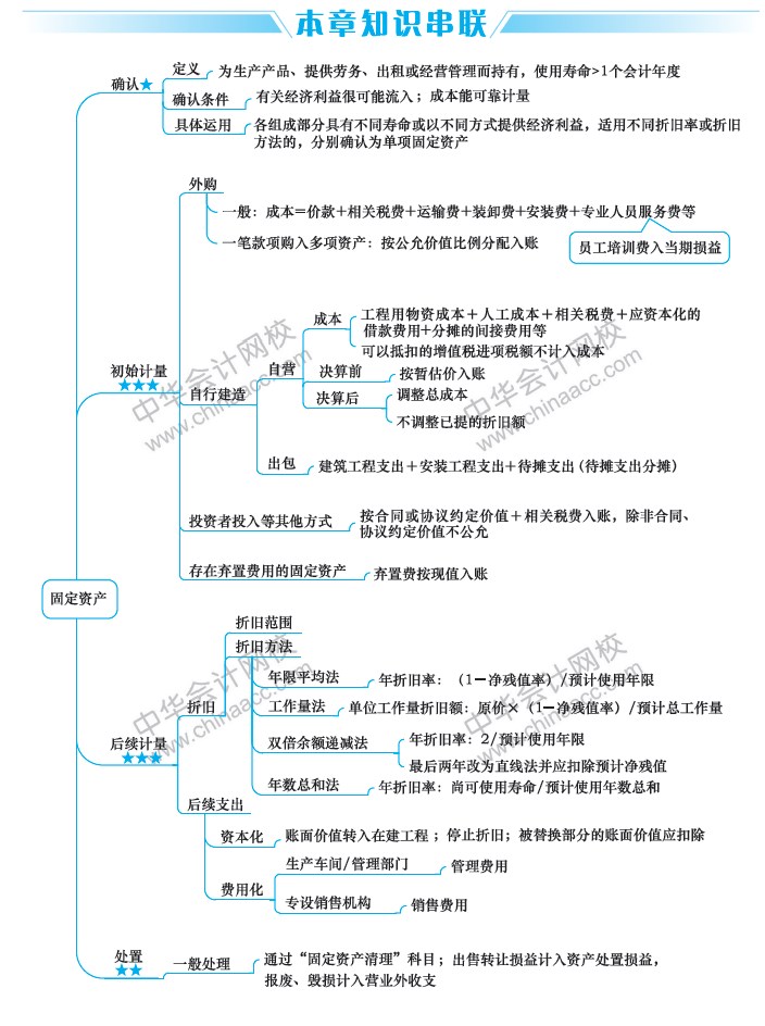 2020年中級會計實務(wù)重要章節(jié)及分值占比