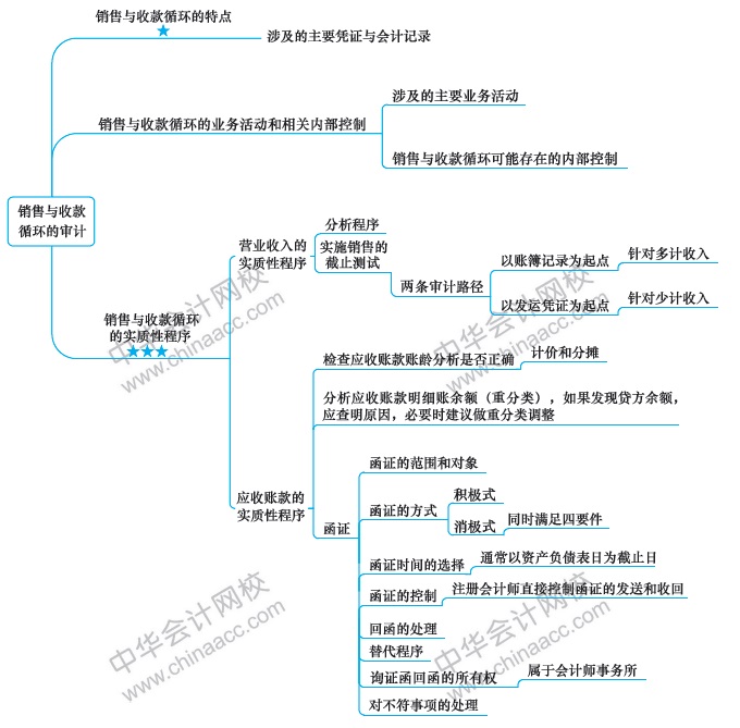 第6周：注會(huì)審計(jì)預(yù)習(xí)階段該學(xué)到這了?。?1.25-12.1）