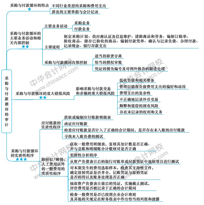 第6周：注會(huì)審計(jì)預(yù)習(xí)階段該學(xué)到這了?。?1.25-12.1）