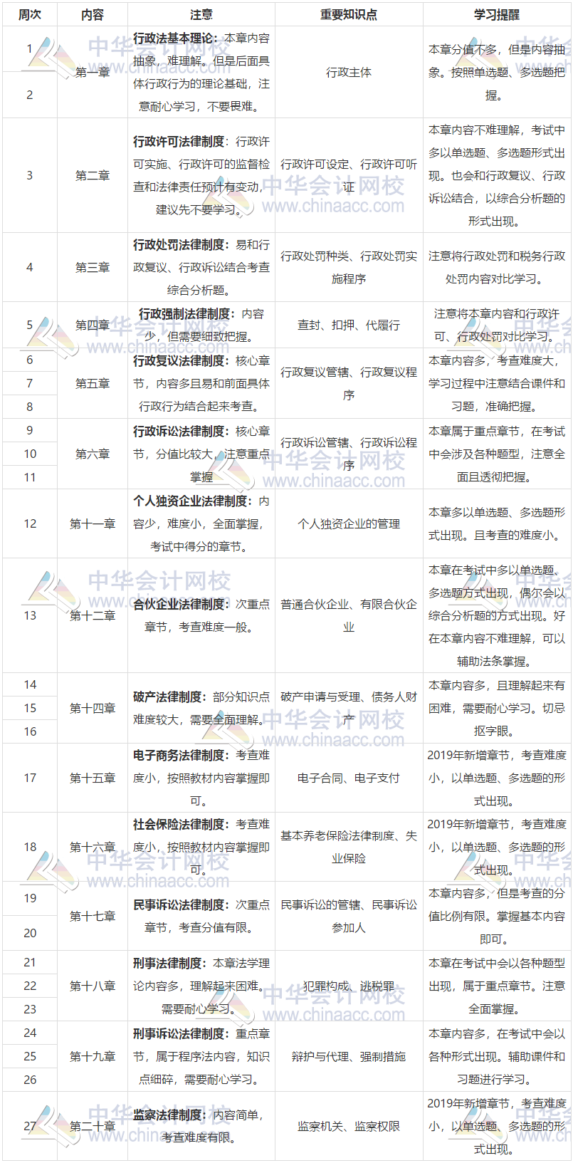 2020年稅務(wù)師《涉稅服務(wù)相關(guān)法律》預(yù)習(xí)計(jì)劃