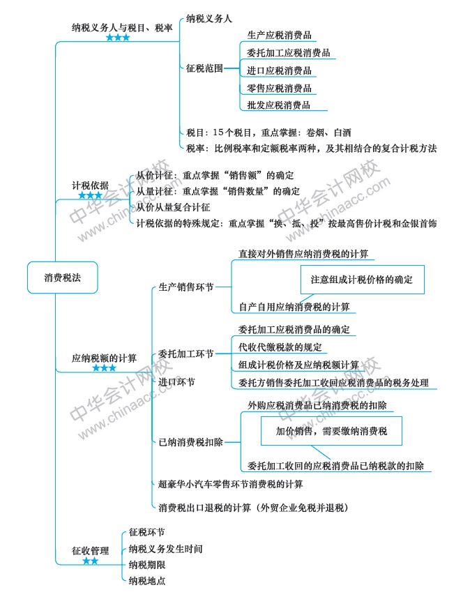 第6周：注會《稅法》預(yù)習(xí)階段怎么學(xué)？（11.25-12.1）