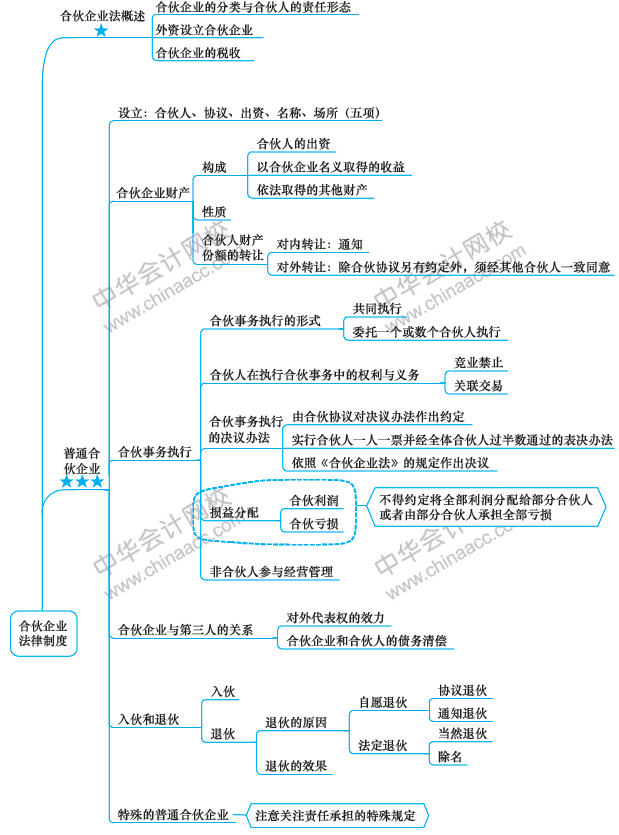 第6周：注會《經(jīng)濟(jì)法》預(yù)習(xí)進(jìn)度條 學(xué)霸都已經(jīng)學(xué)到這了！