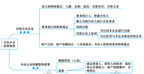 第6周：注會《經(jīng)濟(jì)法》預(yù)習(xí)進(jìn)度條 學(xué)霸都已經(jīng)學(xué)到這了！