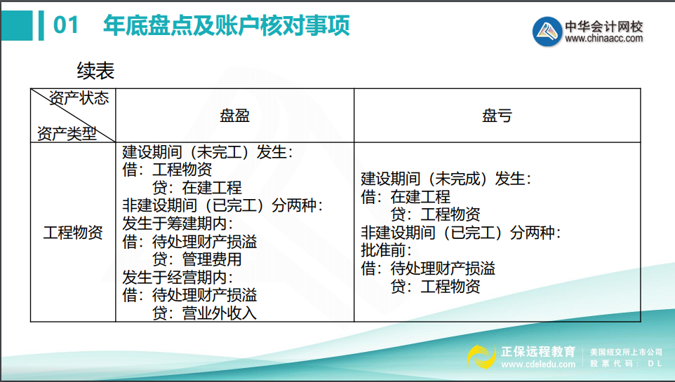 會計年底關(guān)賬前，這些盤點及賬戶核對事項不得不知！