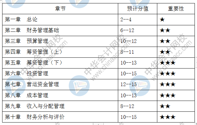 2020年中級會計各科重要章節(jié)+預計分值