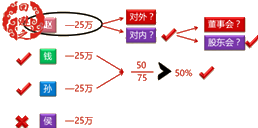 經(jīng)濟法考試知識點：公司以財產(chǎn)對外提供擔保