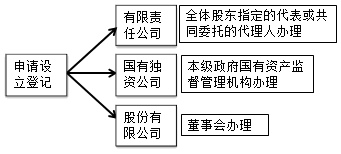 經(jīng)濟(jì)法考試知識點(diǎn)：公司的登記管理