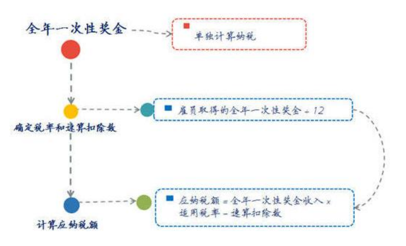 新個(gè)稅下年終獎(jiǎng)如何繳納個(gè)人所得稅？