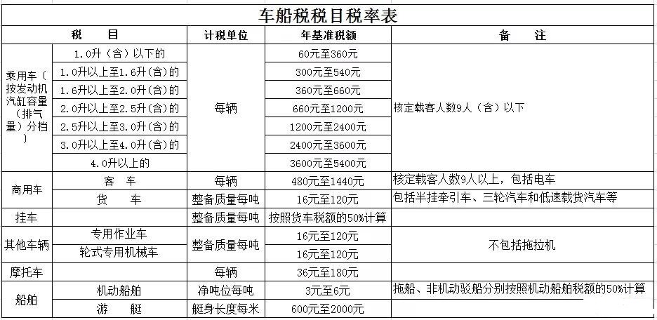 【實用】年關(guān)臨近，車船稅這些事了解一下吧！