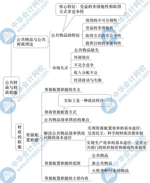 中級(jí)財(cái)政稅收思維導(dǎo)圖1（1）