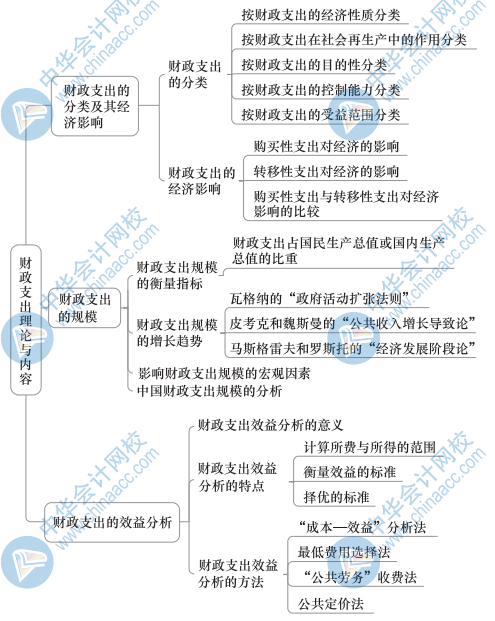 中級(jí)財(cái)政稅收思維導(dǎo)圖2（1）