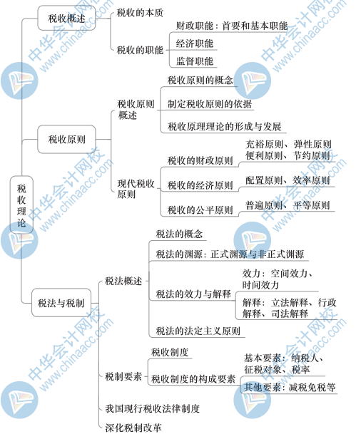 中級(jí)財(cái)政稅收思維導(dǎo)圖3（1）