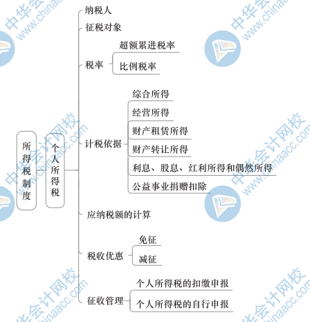 中級(jí)財(cái)政稅收思維導(dǎo)圖5（3）