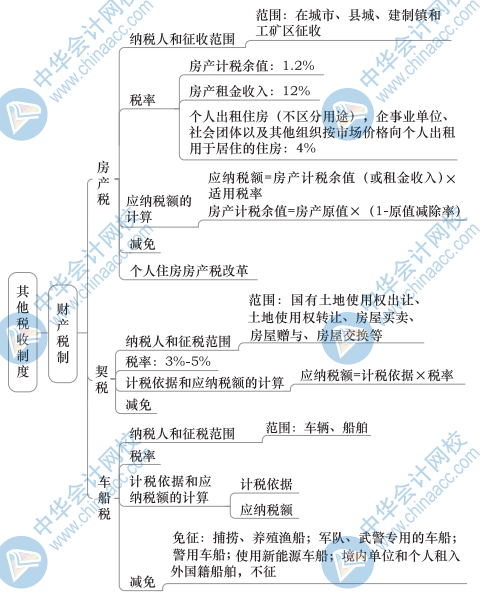 中級(jí)財(cái)政稅收思維導(dǎo)圖6（1）