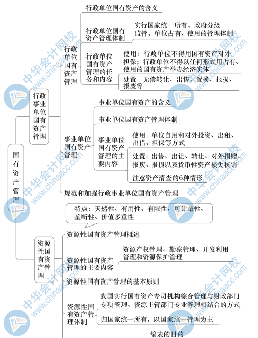 中級(jí)財(cái)政稅收思維導(dǎo)圖12（2）