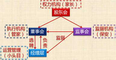 經(jīng)濟(jì)法考試知識點：有限責(zé)任公司的組織機(jī)構(gòu)