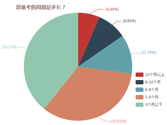 您備考的周期是多長(zhǎng)？