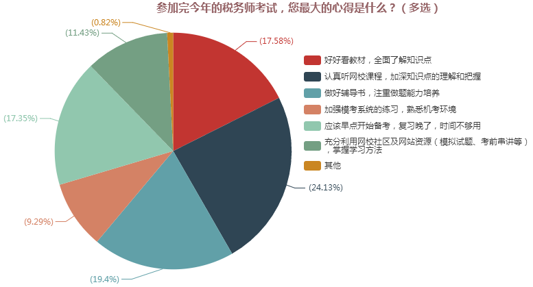 參加完今年的稅務(wù)師考試，您最大的心得是什么？