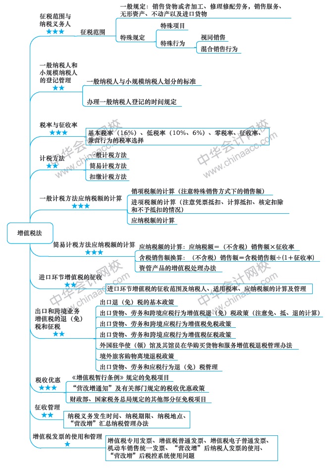 【視覺化思維】注會知識點總是看了就忘？方法在這里！