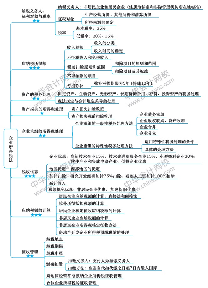 【視覺化思維】注會知識點總是看了就忘？方法在這里！