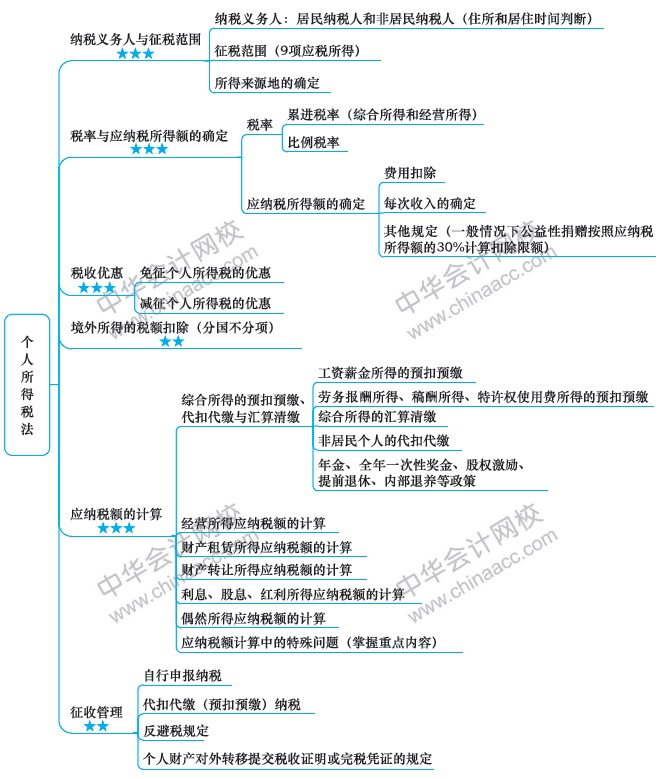 【視覺化思維】注會知識點總是看了就忘？方法在這里！