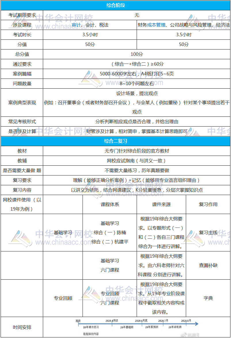 杭建平老師：注會(huì)綜合階段考試小白卡請(qǐng)查收！