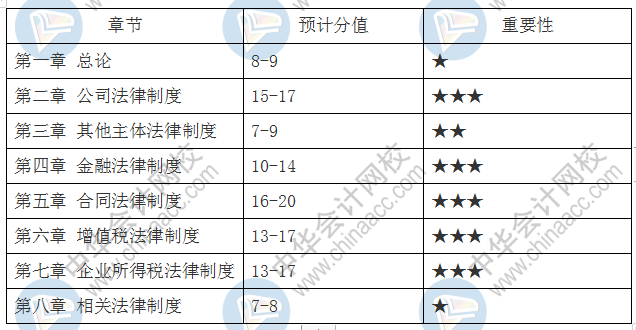 中級(jí)會(huì)計(jì)職稱經(jīng)濟(jì)法考試重點(diǎn)章節(jié)