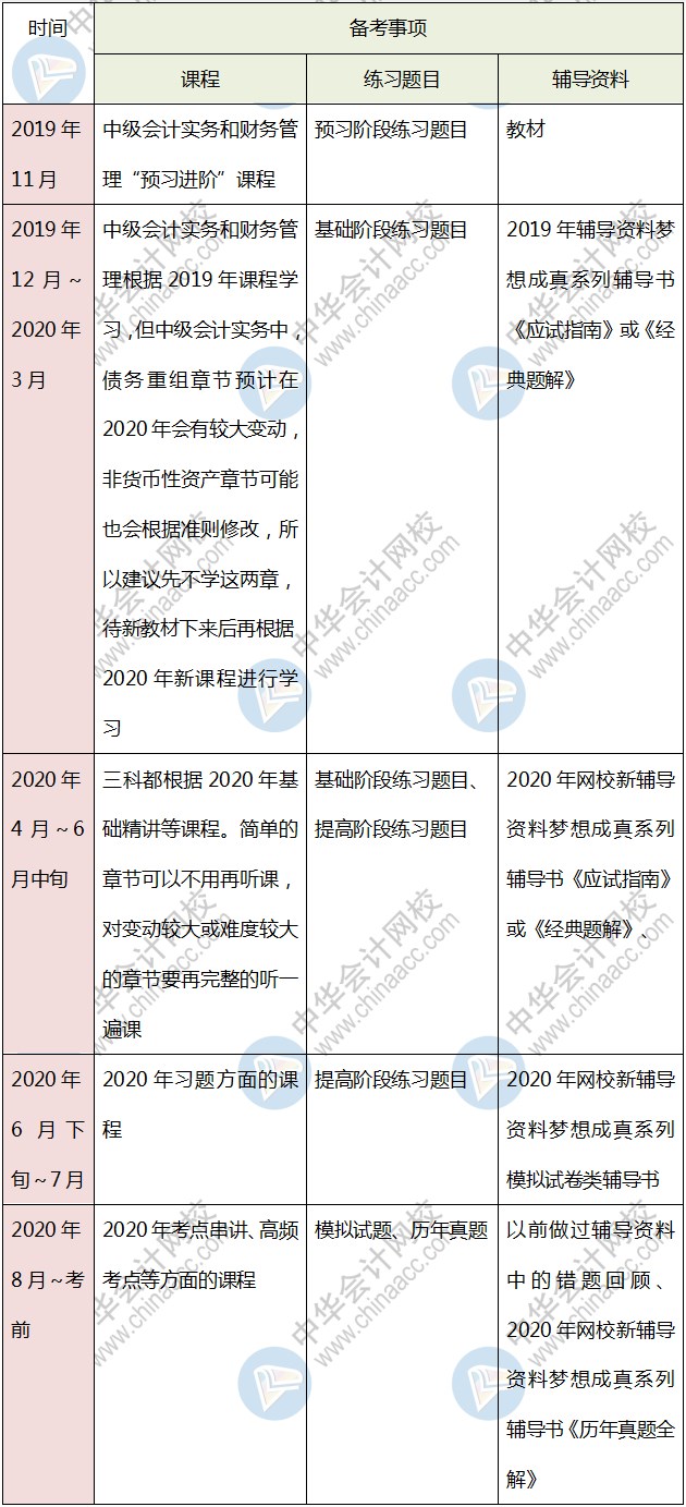 打算報考中級會計考試三門 該如何學習？