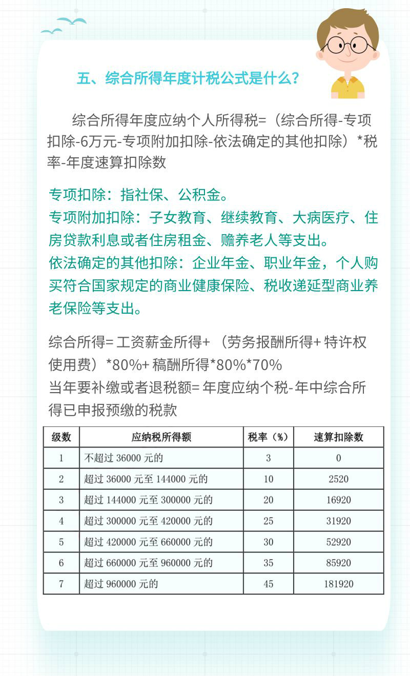 一文讀懂綜合所得個人所得稅匯算清繳！