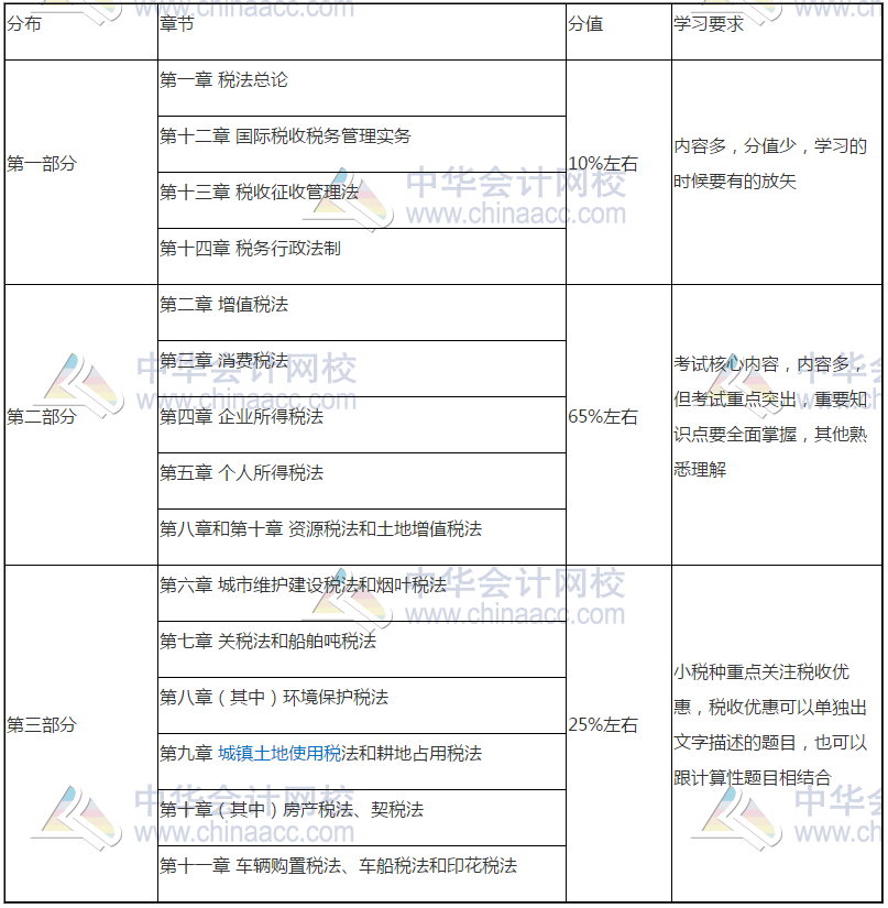 減“碎”增效第一步！《稅法》這些章節(jié)也可以一起學(xué)！