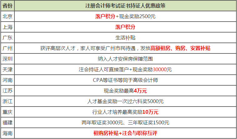 cpa持證人優(yōu)惠政策