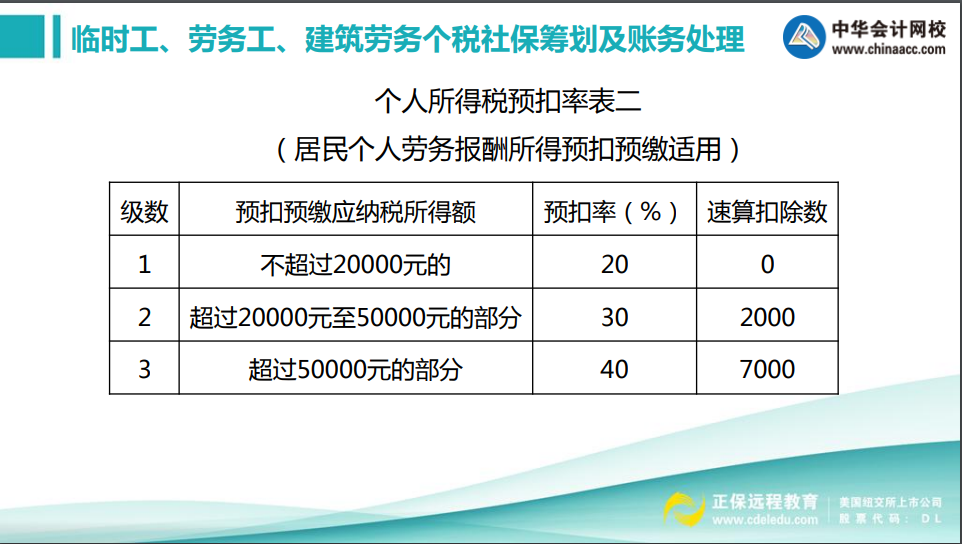 實務(wù)中如何甄別勞務(wù)關(guān)系？勞務(wù)工個稅社保如何處理？