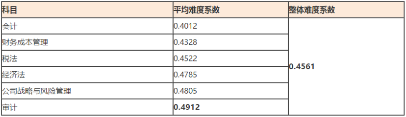 2018年注會六科的試題難度系數(shù)