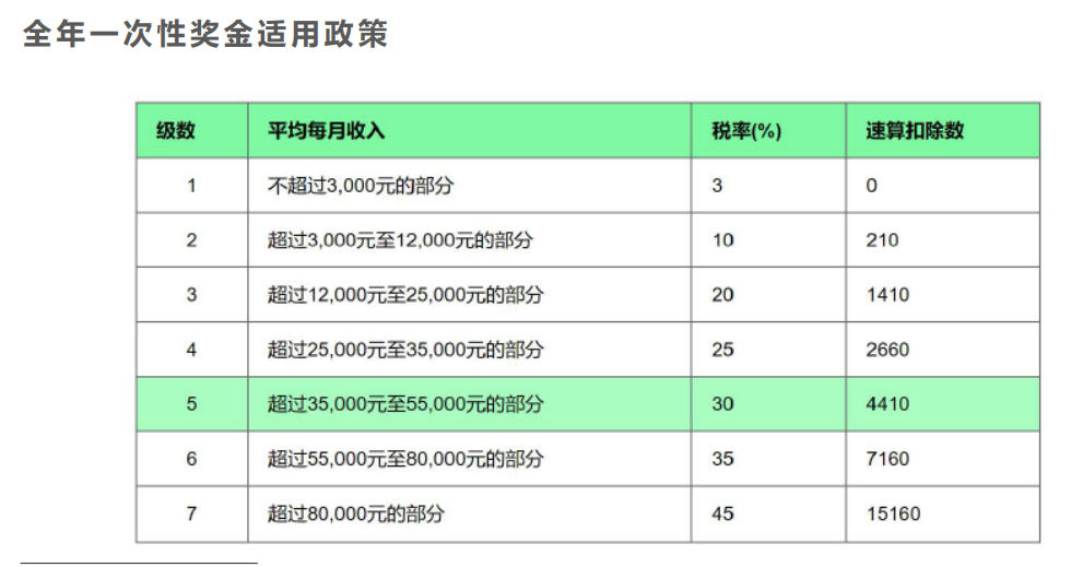 案例分析年終獎(jiǎng)發(fā)放的禁區(qū)，遠(yuǎn)離低效區(qū)間！