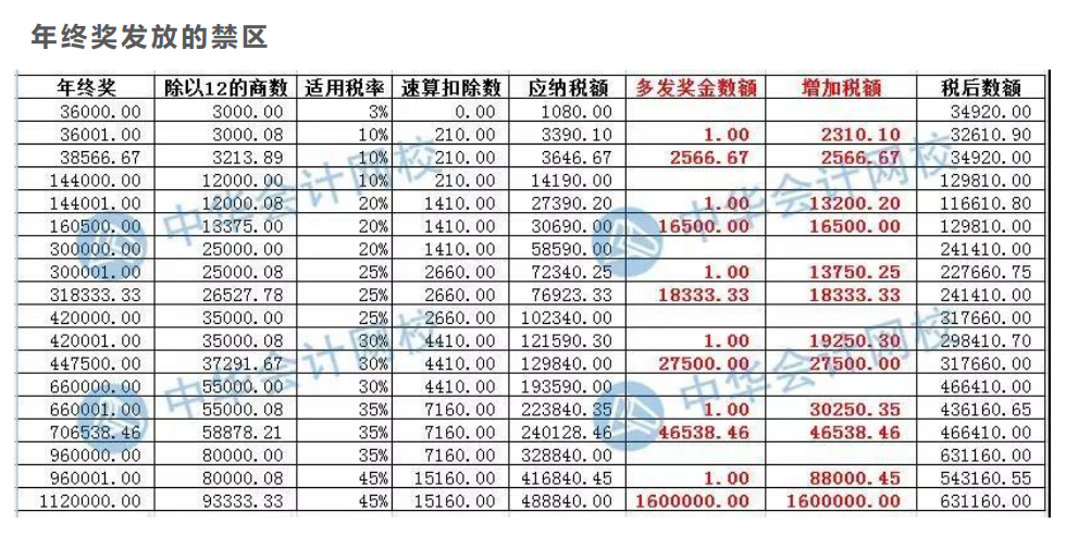 案例分析年終獎(jiǎng)發(fā)放的禁區(qū)，遠(yuǎn)離低效區(qū)間！