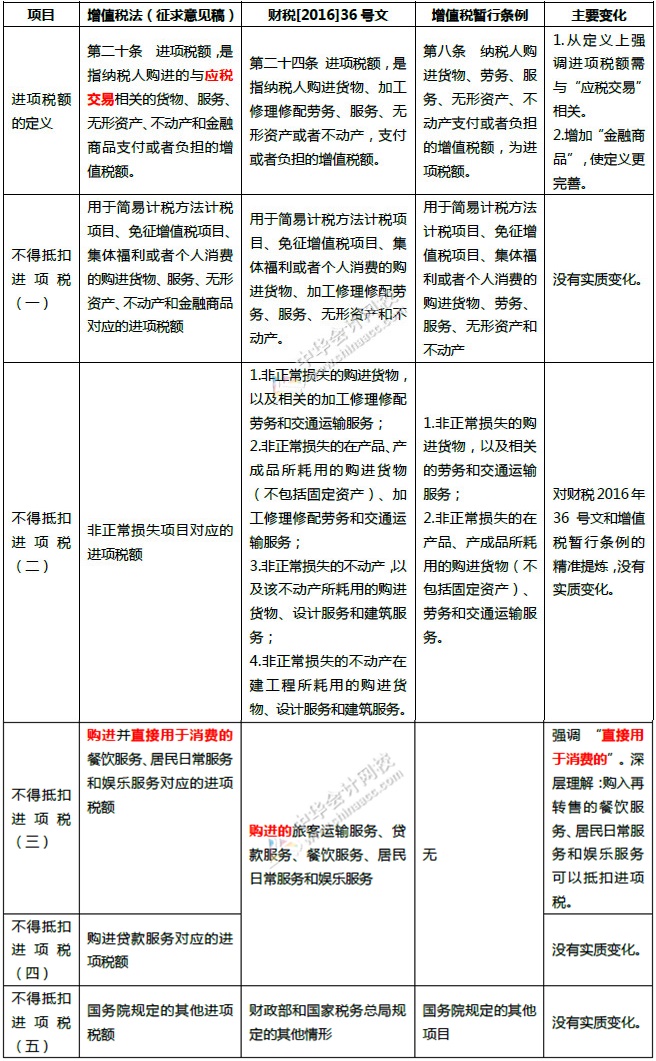 不得從銷項稅額中抵扣的進項稅額”變化