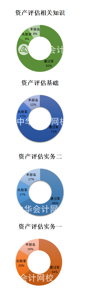 正保會計網(wǎng)校資產(chǎn)評估師考試通過率