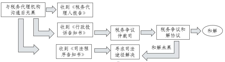 AICPA—REG知識(shí)點(diǎn)：美國(guó)聯(lián)邦司法審判體系