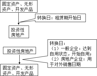 《中級會計實務(wù)》知識點：投資性房地產(chǎn)轉(zhuǎn)換形式及轉(zhuǎn)換日