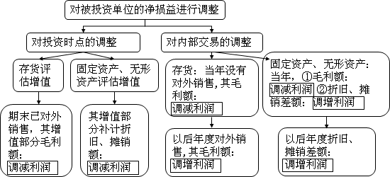 中級會計師《中級會計實務(wù)》知識點：權(quán)益法