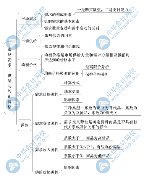 中級經(jīng)濟基礎知識思維導圖1