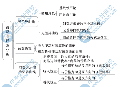 中級經(jīng)濟基礎知識思維導圖2