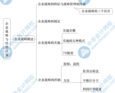 中級工商思維導(dǎo)圖1（1）