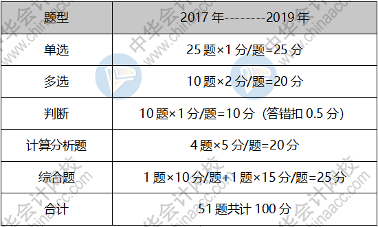 【入門(mén)指南】2020中級(jí)會(huì)計(jì)職稱(chēng)《財(cái)務(wù)管理》 領(lǐng)你入門(mén)！