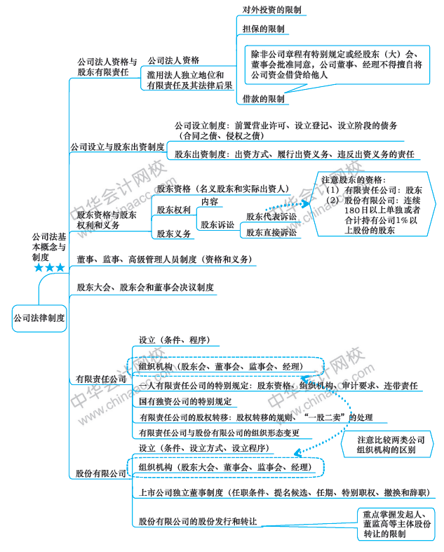 注會(huì)今日課堂：《經(jīng)濟(jì)法》第八周備考攻略 你值得擁有！